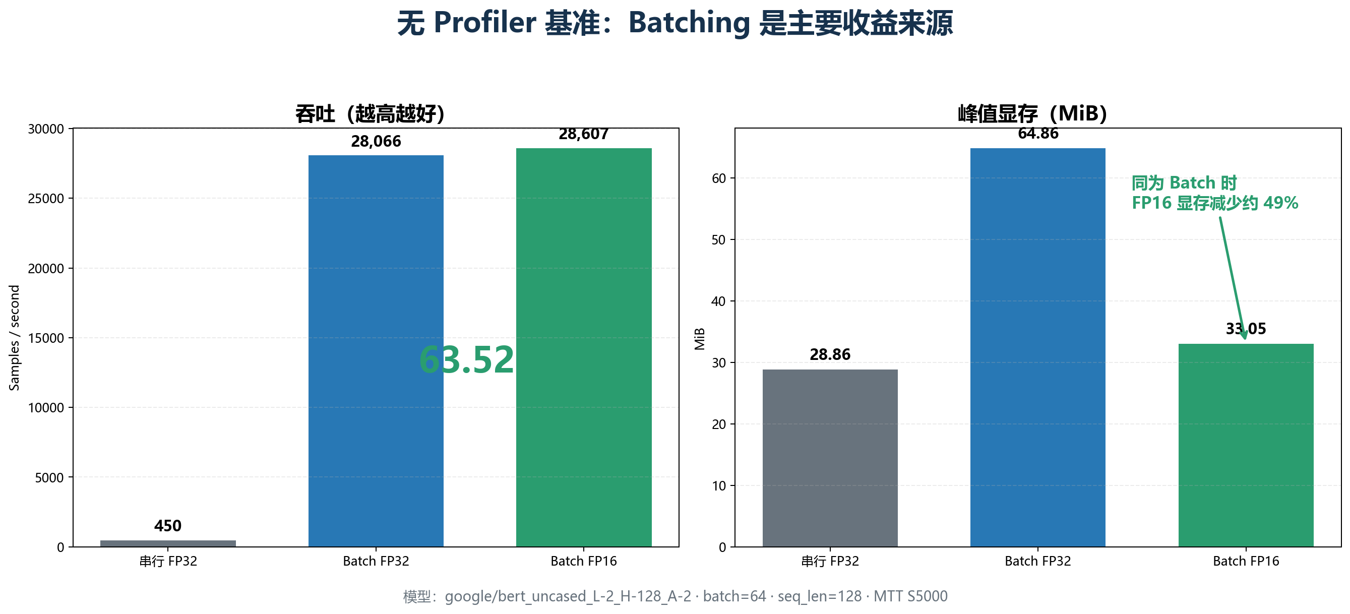 无 Profiler 基准：Batching 是主要收益来源
