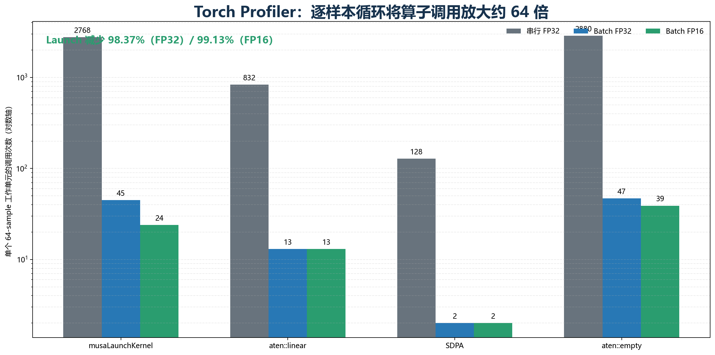 Torch Profiler：逐样本循环将算子调用放大约 64 倍