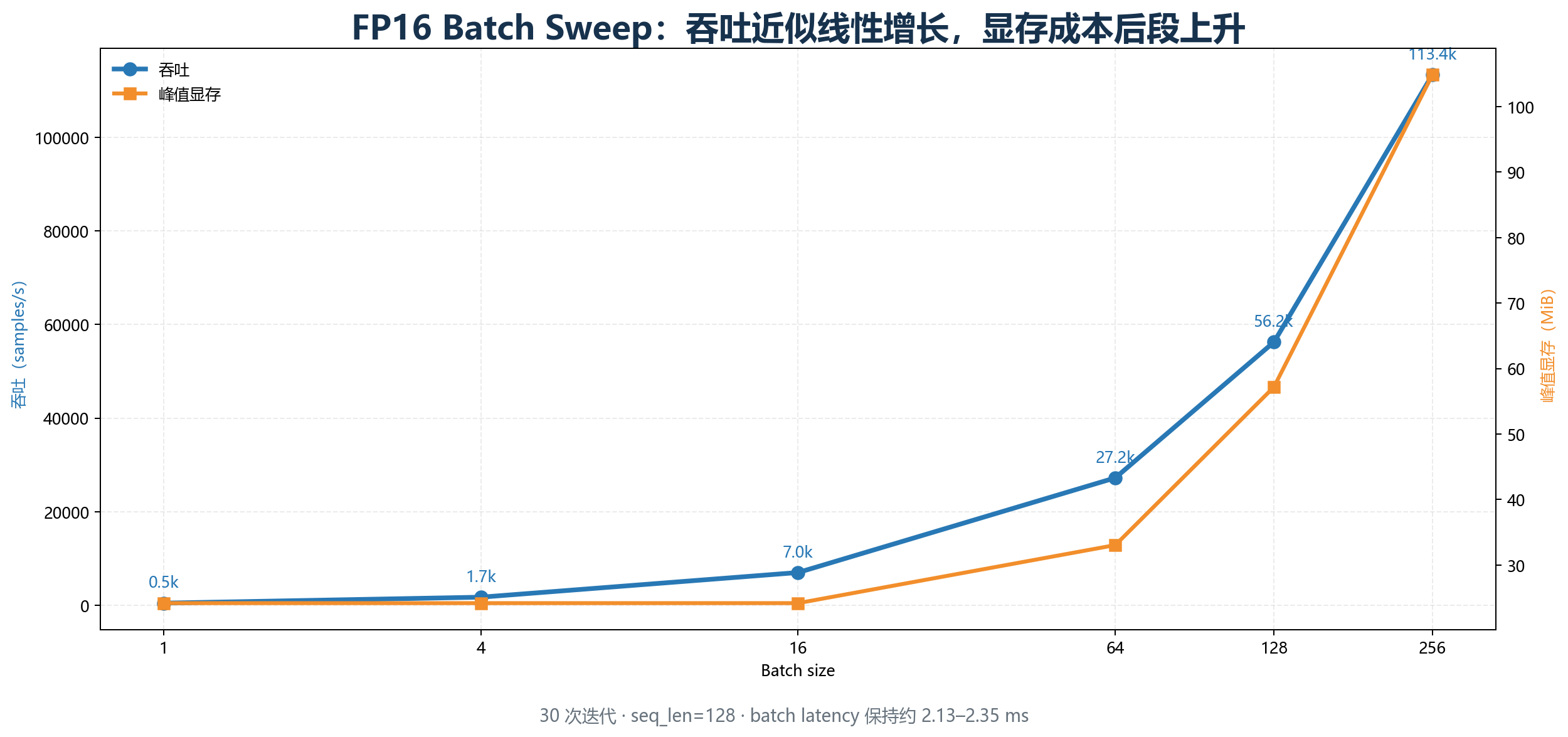 FP16 Batch Sweep：吞吐近似线性增长，显存成本后段上升